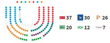 Asamblea de Madrid: ?cuntos diputados hay, cul es el reglamento y quines forman la Mesa?