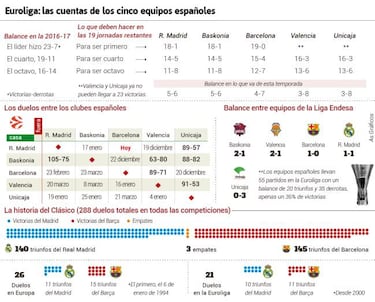 El Madrid y el Barça pelean por la supervivencia en la Euroliga