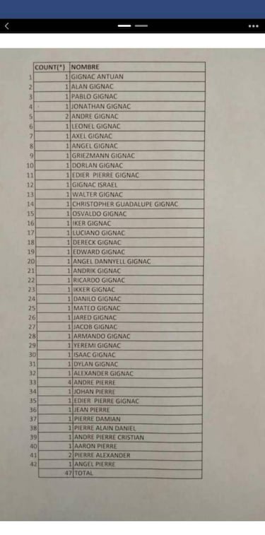 En Nuevo León hay 34 niños que llevan Gignac como nombre