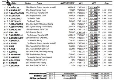 Maverick domina delante de Márquez y reacción de Lorenzo