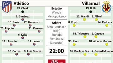 Alineación posible del Atlético hoy contra el Villarreal en Liga