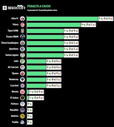 ¿Y las ayudas? América es el equipo al que menos penales le han pitado en el torneo