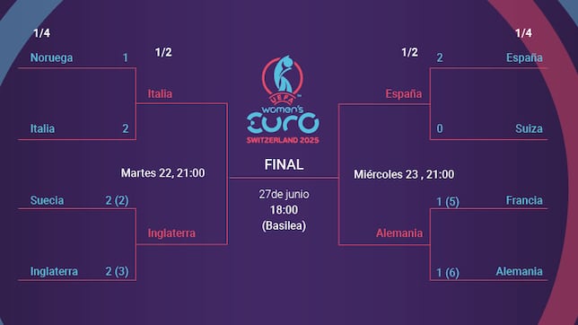Cuadro de la Eurocopa femenina: equipos clasificados, fechas y cruces de cuartos y semifinales