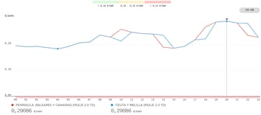 Precio de la luz por horas, 13 de abril | ¿Cuándo es más barato y cuándo es más caro el kWh?
