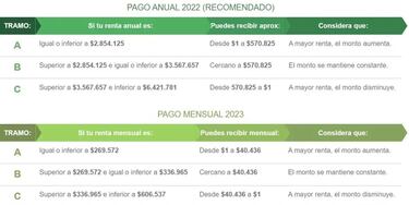 Subsidio al Empleo Joven comienza los pagos: quién lo cobra y consulta con tu RUT