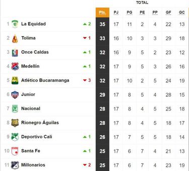 Las cuentas de Cali, Santa Fe y Millonarios para clasificar