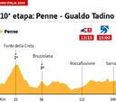 La etapa del día: se disputa la maratón del Giro, de 239 km