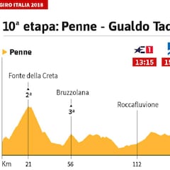 La etapa del día: se disputa la maratón del Giro, de 239 km