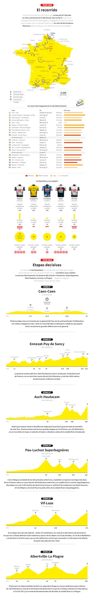 Tour de Francia 2025: favoritos, equipos, recorrido y etapas clave