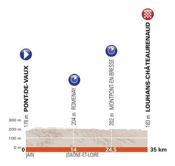 Perfil de la tercera etapa del Criterium del Dauphiné 2018.