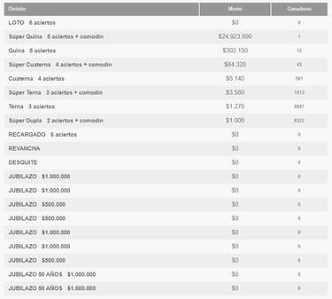 Resultados Loto Chile hoy: números que cayeron y premios del sorteo 5007 | ganadores 12 de septiembre
