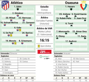 Alineación posible del Atlético de Madrid hoy contra el Osasuna en LaLiga