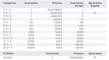 Euromillones: comprobar los resultados del sorteo de hoy, martes 1 de agosto