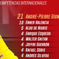 Gignac, el máximo goleador de Tigres en competencias internacionales