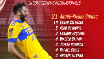 Entre Libertadores, Concachampions y Mundial de Clubes, el francés es el mejor en el rubro para los felinos, le sigue en la lista el ecuatoriano Enner Valencia.