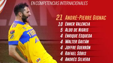 Entre Libertadores, Concachampions y Mundial de Clubes, el franc&eacute;s es el mejor en el rubro para los felinos, le sigue en la lista el ecuatoriano Enner Valencia.