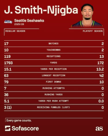 Jaxon Smith-Njigba’s contract details: What is the Seahawks WR’s salary and how many years are left?