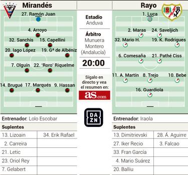 El 'matagigantes' Mirandés pone a prueba al Rayo en Anduva