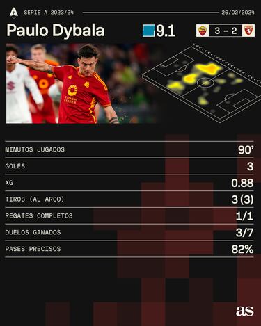 La ‘Joya’ Dybala se divierte en Roma