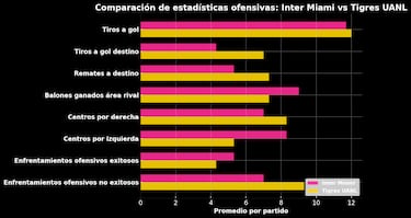 Inter Miami vs Tigres: ¿Quién llega mejor al duelo de Leagues Cup?