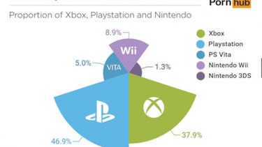 Los usuarios de PS4 son los que más visitan PornHub