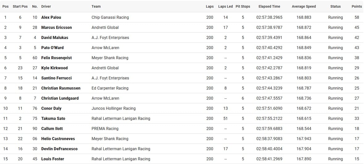 Resultados de las 500 Millas de Indianápolis de la IndyCar.