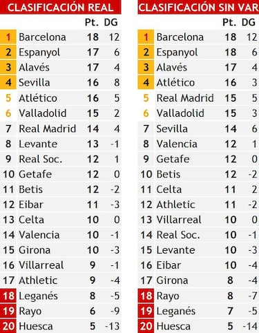Así estaría la clasificación sin el VAR tras el Rayo-Athletic