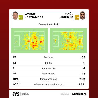 ‘Chicharito’, en mejor momento que Raúl Jiménez