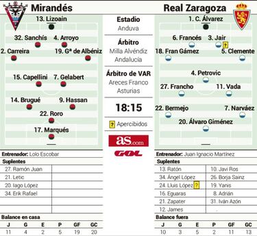 El Mirandés, muy mermado por las bajas, recibe al Zaragoza