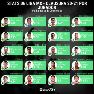Henry Martín tiene el mejor porcentaje de gol del Guardianes 2021 y Luis Romo el de asistencias