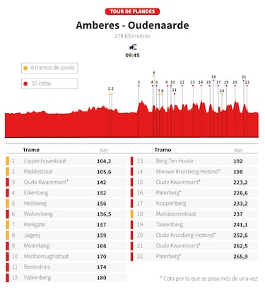 Evenepoel se une a la fiesta de Pogacar y Van der Poel en el Tour de Flandes