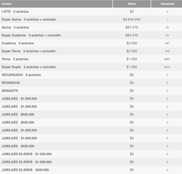 Resultados Loto hoy: números que cayeron y premios del sorteo 5224 | ganadores 30 de enero