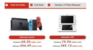 Nintendo Switch logra vender 456.49 millones de juegos en tres años y medio.
