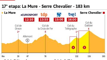 La etapa del día: llegan los temibles Alpes, hoy el Galibier