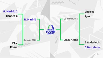 Así queda el cuadro de la Youth League