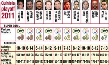 Pronósticos (Super Bowl)