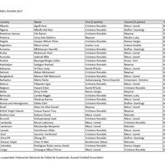 Best male player at Fifa's 'The Best' 2017: who voted for who