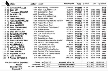 Maverick ya lidera con Aprilia
