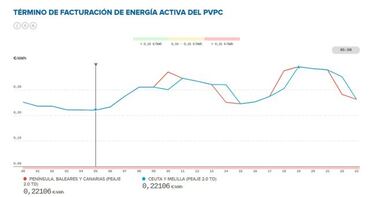 Precio de la luz por horas hoy, 4 de febrero: cuándo es más barata y cuándo más cara
