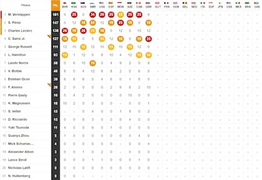 Resultados F1: clasificación del GP de Gran Bretaña y Mundial