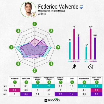 Los números de Fede Valverde en sus últimos tres años.