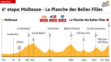 La etapa de hoy en el Tour: final en alto en La Planche des Belles Filles