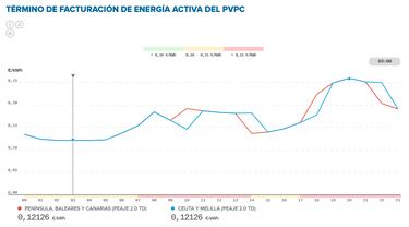 Precio de la luz por horas, 5 de septiembre | ¿Cuándo es más barato y cuándo es más caro el kWh?