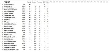 Clasificación del Mundial de MotoGP.