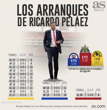 Chivas: el peor inicio de Ricardo Peláez como directivo
