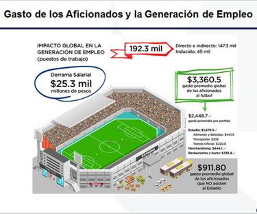 Fútbol mexicano, un negocio de más de 100 mmdp al año