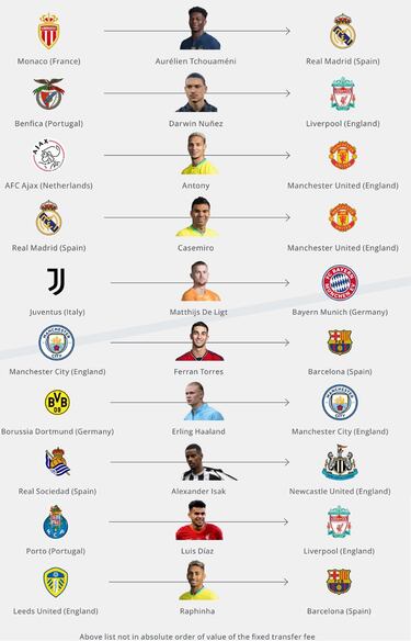 FIFA: Fichaje de Díaz a Liverpool, entre los 10 mejores de 2022