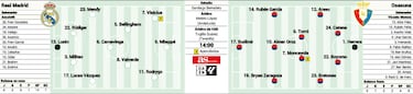 Ante el mejor Osasuna, un Real Madrid en estado de excepción