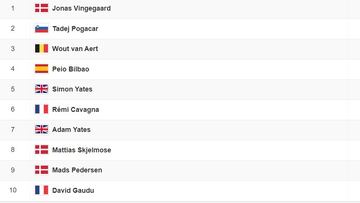 Etapa 16 del Tour de Francia: así queda la clasificación general