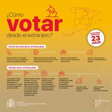 ?C¨®mo solicitar el voto por correo el 23J si vivo en el extranjero y qu¨¦ pasa con el voto rogado?